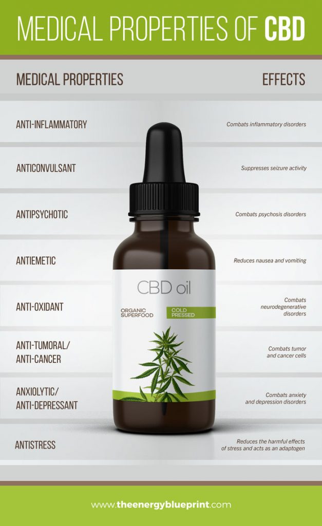 The properties of CBD Oil is great for lowering stress │Why Stress Causes Fatigue And How To Overcome Stress, www.theenergyblueprint.com