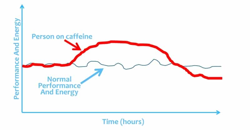 Image of the energy levels when drinking coffee or consuming caffeine │ Does Caffeine Give You Energy? The Truth About Caffeine Fatigue, www.theenergyblueprint.com