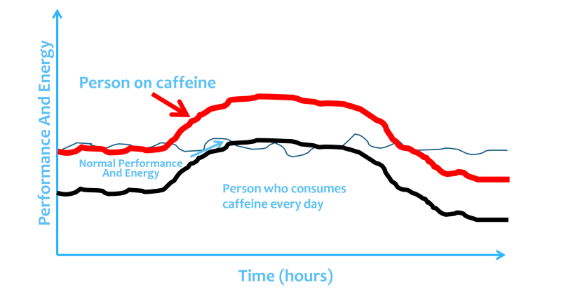 Comprison Of Two Individuals - One Drinking Coffee Every Day, One Only Sporadically - Infographic │ Why Does Coffee Make Me Tired? │How Caffeine Is Quietly Sabotaging Your Energy Levels (without your realizing it) │ Can coffee make you sleepy, theenergyblueprint.com