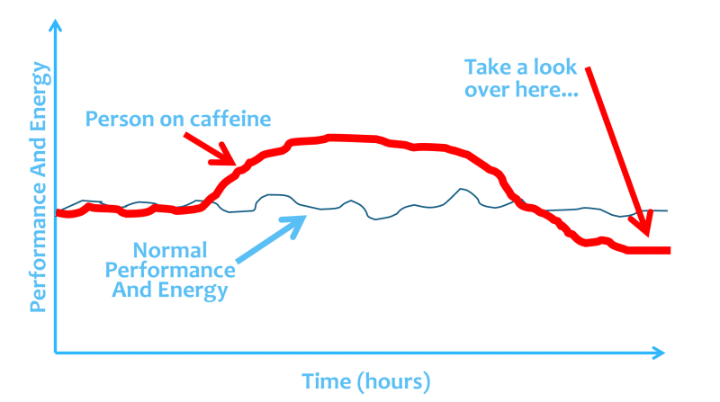 When the caffeine wears off the adenosine comes back with vengeance │ Why Does Coffee Make Me Tired? │How Caffeine Is Quietly Sabotaging Your Energy Levels (without your realizing it) │ Can coffee make you sleepy, theenergyblueprint.com