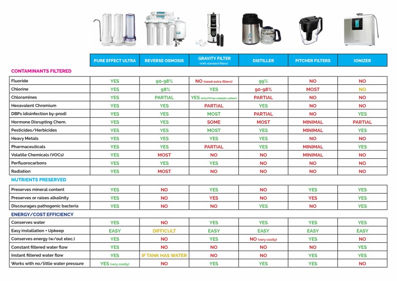 Best Water Filter Comparison Chart │ The Ultimate guide to the best water filter, theenergyblueprint..com