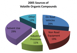 Sources of Volatile Organic Compounds │ The Ultimate Guide To The Best Water Filter, theenergyblueprint.com
