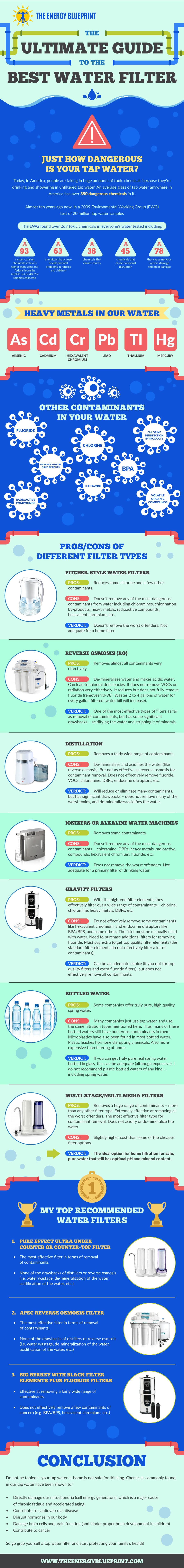 The Ultimate Guide to the Best Water Filter (Updated 2018), theenergyblueprint.com
