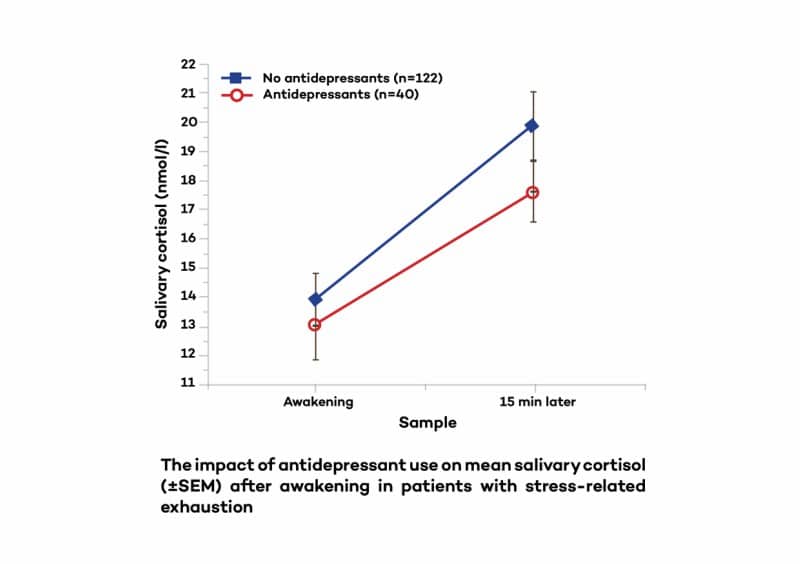 The-impact of antidepressant use on mean salivary cortisol-Graph is adrenal fatigue real│ The Hidden Truth About What Causes Low Cortisol Levels (The Real Causes of “Adrenal Fatigue”) – Plus Secrets of Healing “Adrenal Fatigue”, and How To Treat “Adrenal Fatigue” The Right Way │ low cortisol levels │ Adrenal fatigue treatment │ what causes adrenal fatigue │How to cure adrenal fatigue, theenergyblueprint.com