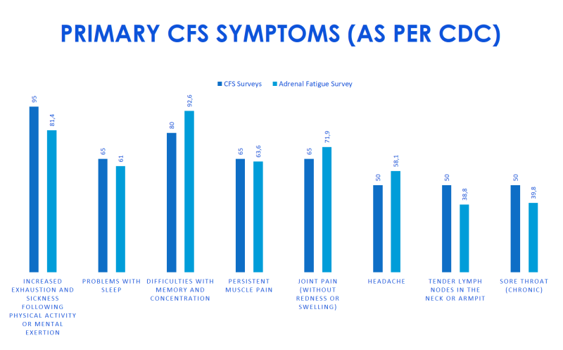 Primary CFS Symptoms │ Is adrenal fatigue Real, theenergyblueprint.com