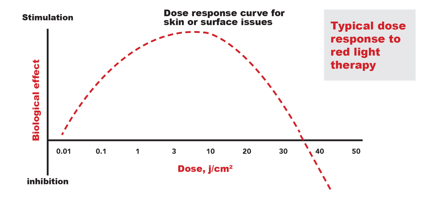 Biphasic dose response │ Red Light Therapy, theenergyblueprint.com